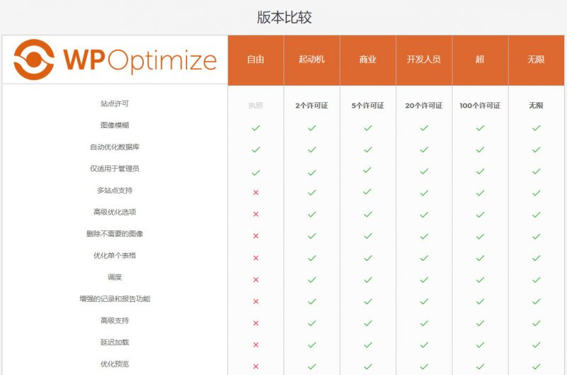 WordPress数据库优化插件Optimize Premium v3.0.15-易站站长网