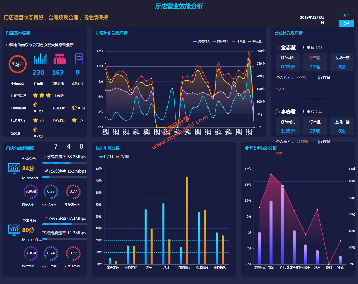 门店效能大数据分析页面源码-易站站长网