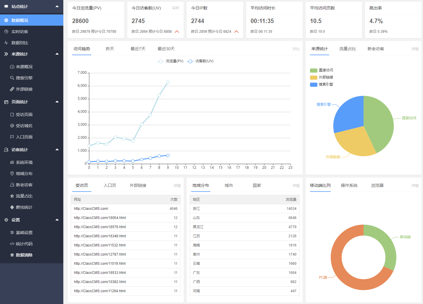 [PHP]ClassCMS网站流量统计系统源码v1.2-易站站长网