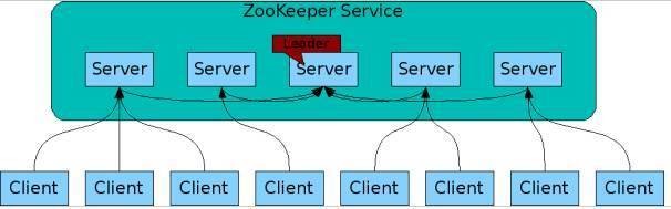 [PHP]ZooKeeper分布式系统协调源码v3.7.0-易站站长网