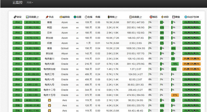 多服务器云探针源码-务器云监控云探针-易站站长网